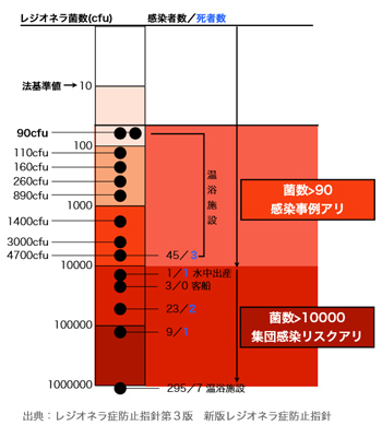 レジオネラ菌数グラフ
